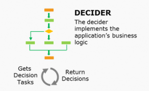 SWF : un service cloud pour automatiser les processus chez Amazon