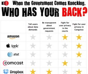 Protection de la vie privée : Twitter primé, Foursquare et Skype dénoncés