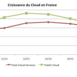 Les entreprises françaises ont choisi le IaaS privé avant le SaaS