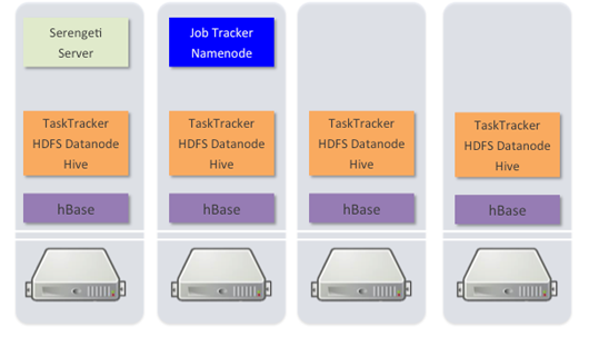 Le projet Serengeti de VMware